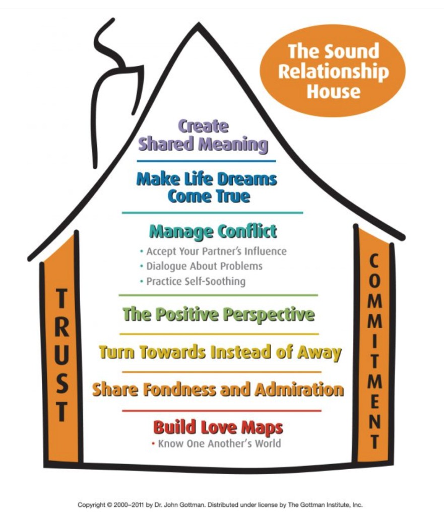 John Gottman's Sound Relationship House