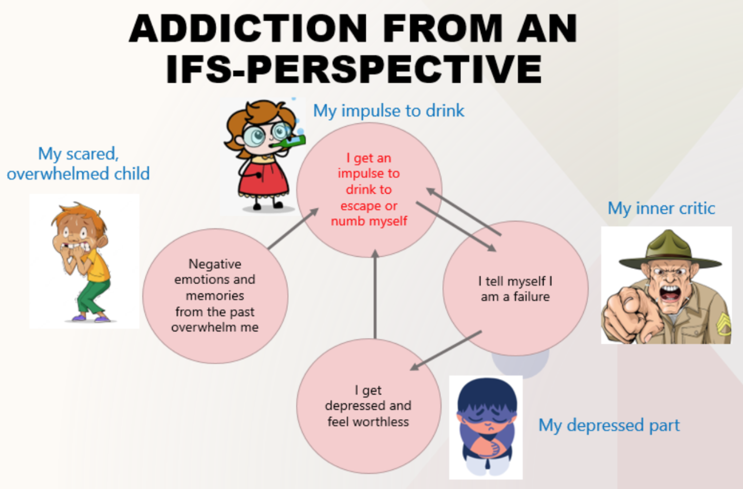 addiction from IFS perspective
